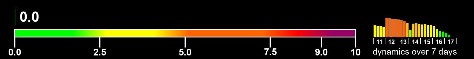 Solar activity index