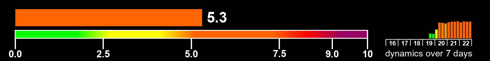 Solar activity index