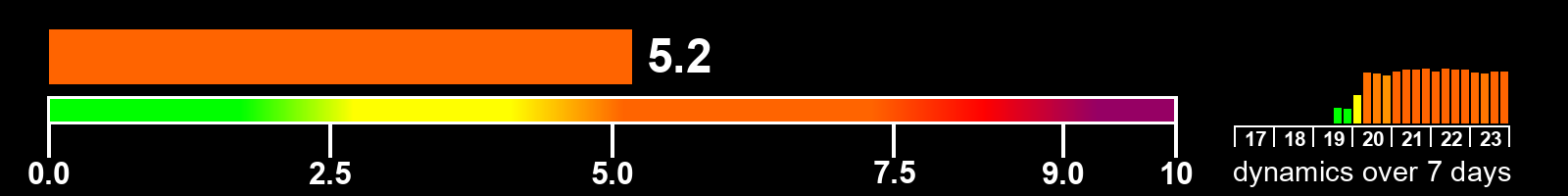 Solar activity index