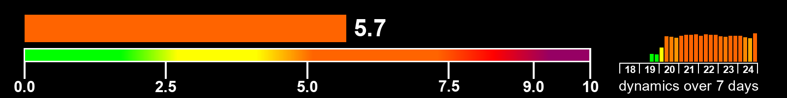 Solar activity index