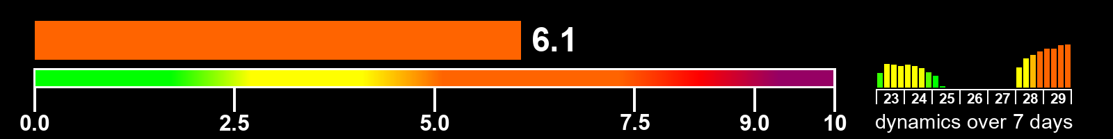 Solar activity index
