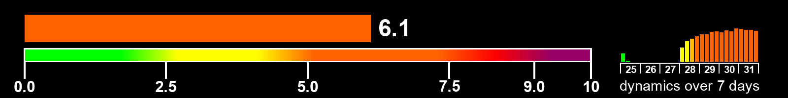Solar activity index
