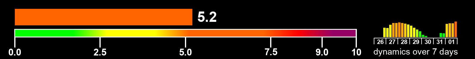 Solar activity index