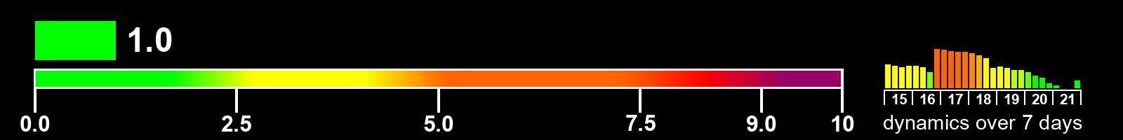 Solar activity index