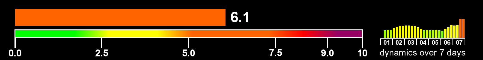 Solar activity index