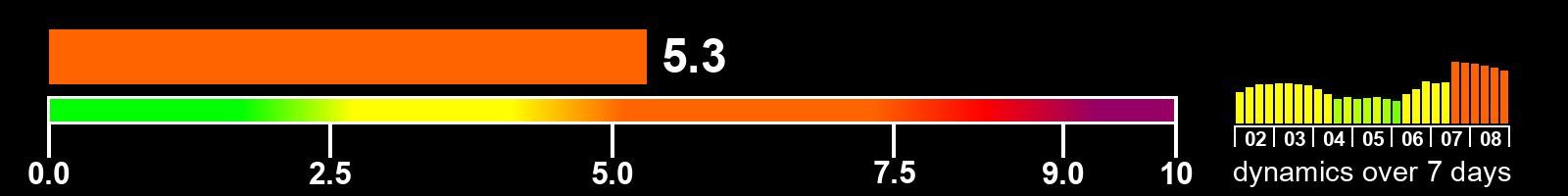 Solar activity index