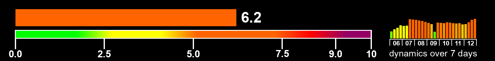 Solar activity index