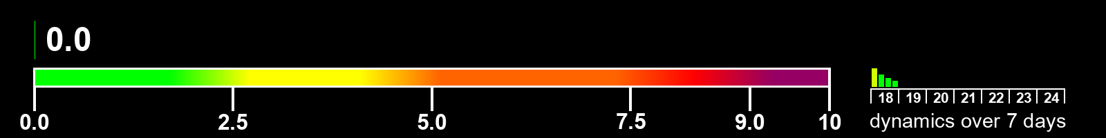 Solar activity index