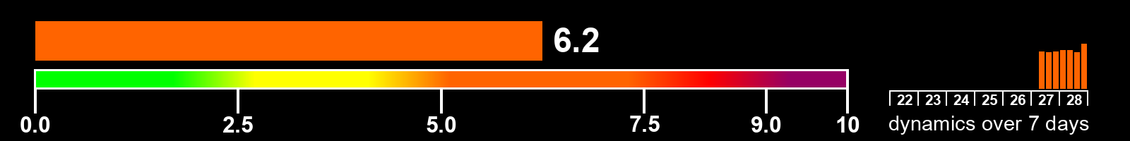 Solar activity index