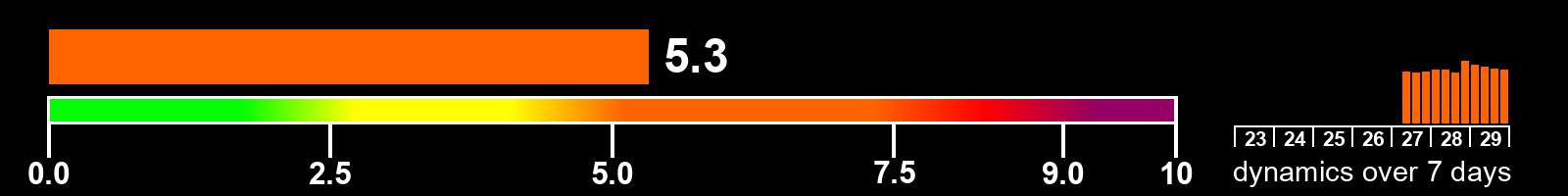 Solar activity index