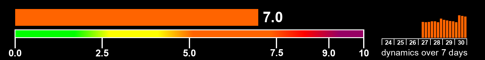 Solar activity index