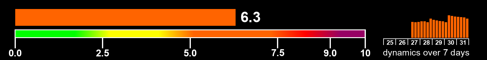 Solar activity index