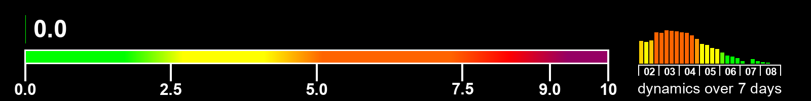 Solar activity index