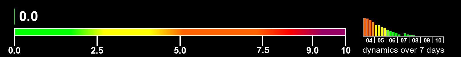 Solar activity index