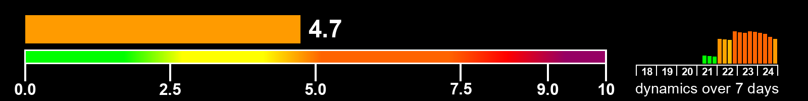 Solar activity index