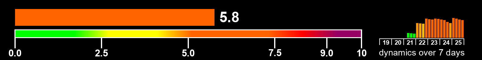 Solar activity index