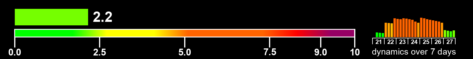 Solar activity index