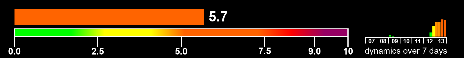 Solar activity index