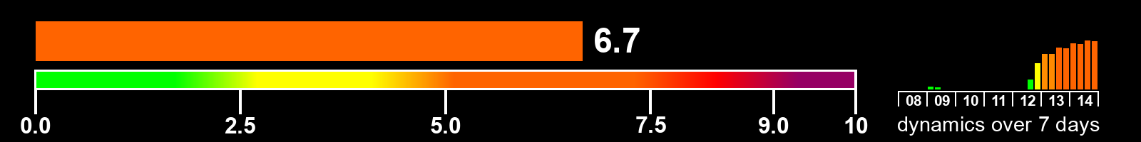 Solar activity index