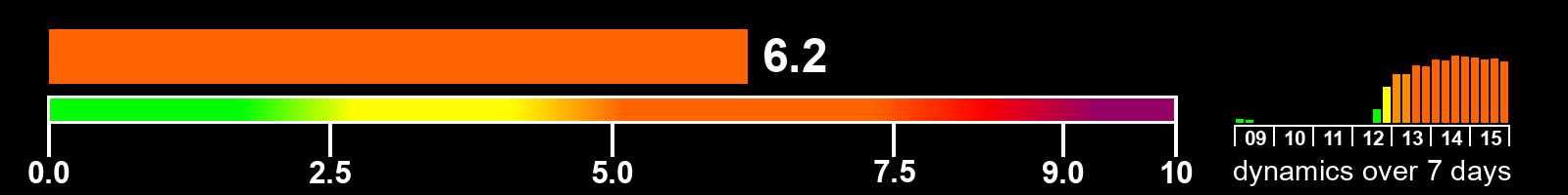 Solar activity index