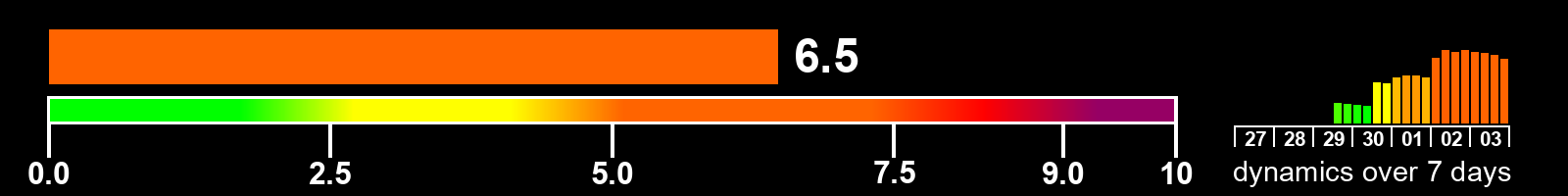 Solar activity index