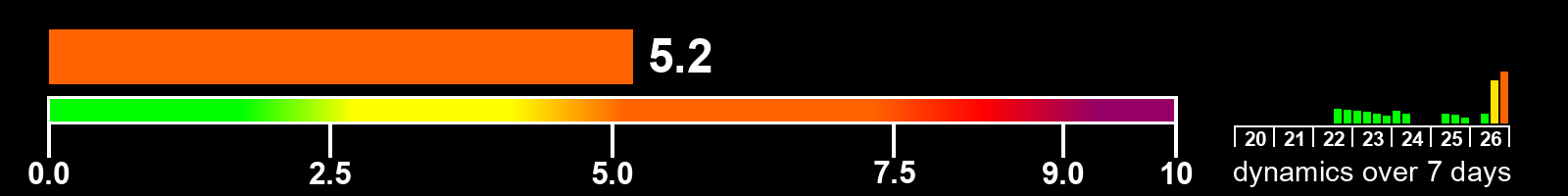 Solar activity index