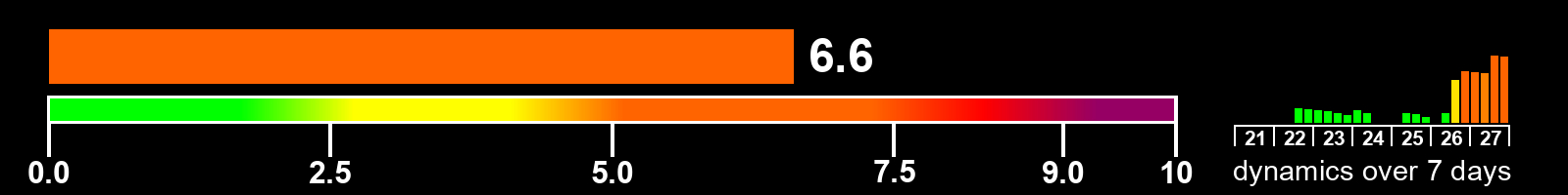Solar activity index
