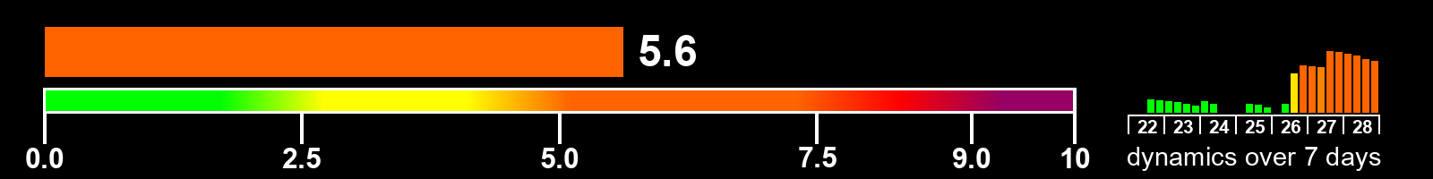 Solar activity index