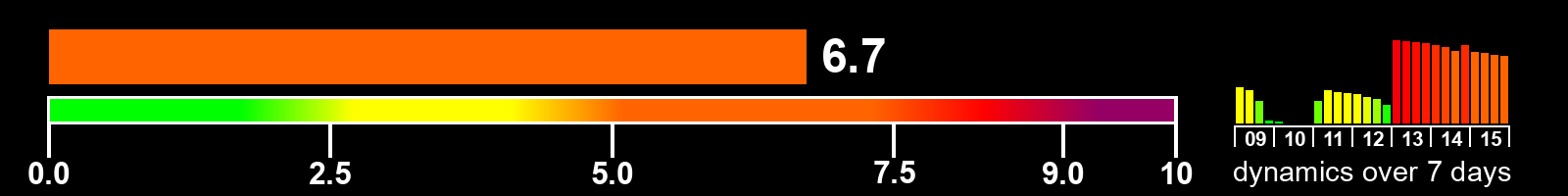 Solar activity index
