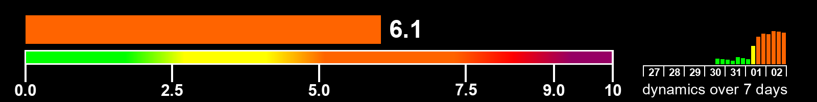 Solar activity index