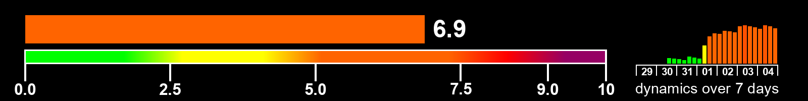 Solar activity index