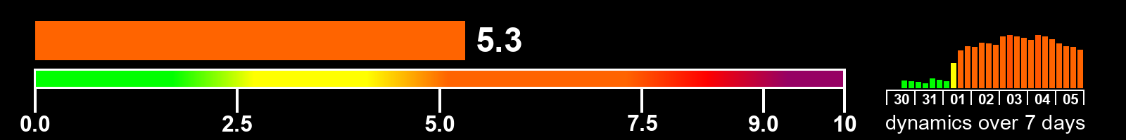 Solar activity index