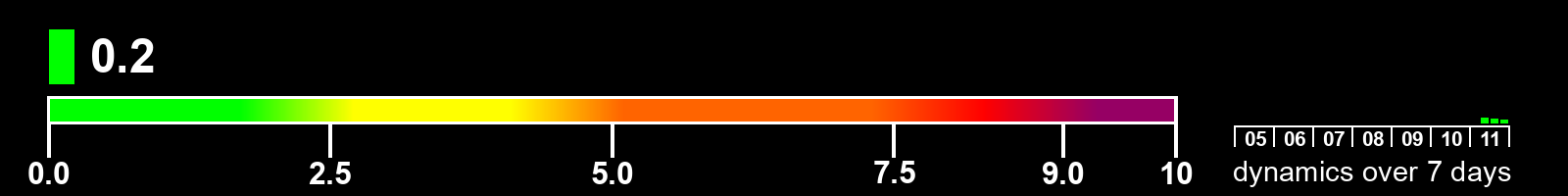 Solar activity index