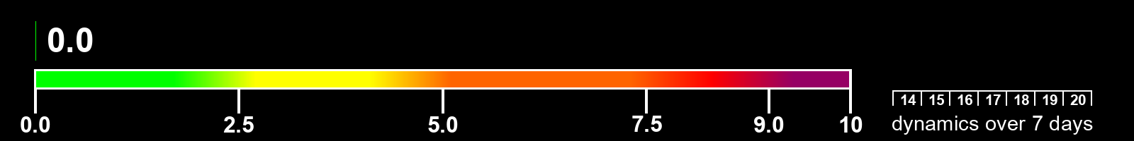 Solar activity index