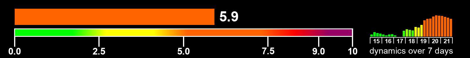 Solar activity index