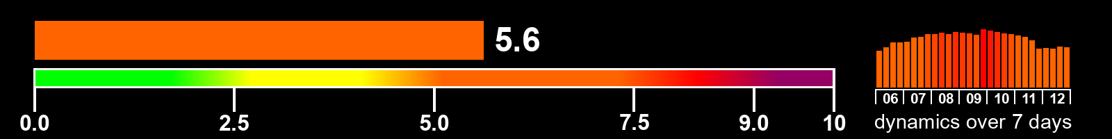 Solar activity index