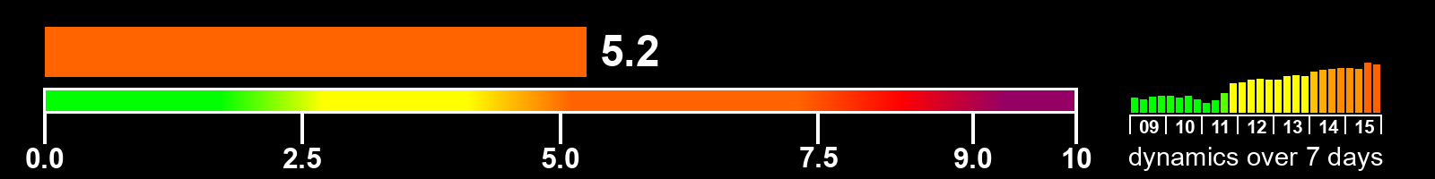 Solar activity index