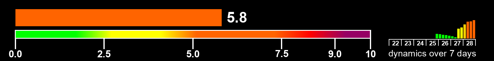 Solar activity index