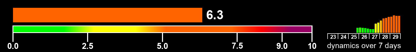 Solar activity index