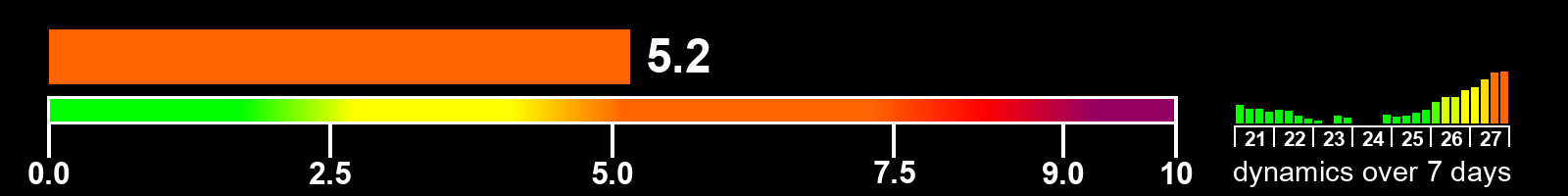 Solar activity index