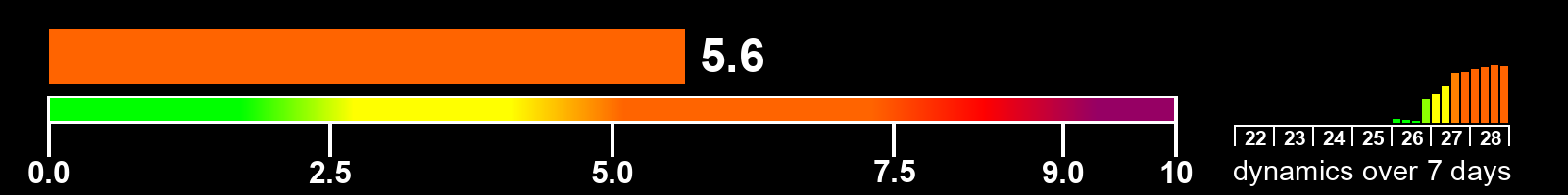 Solar activity index