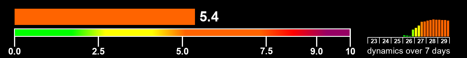 Solar activity index