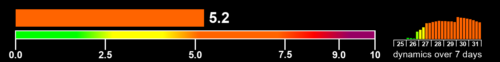 Solar activity index