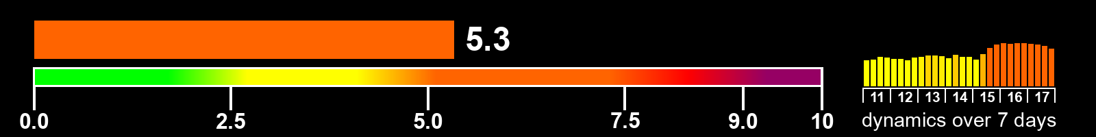 Solar activity index
