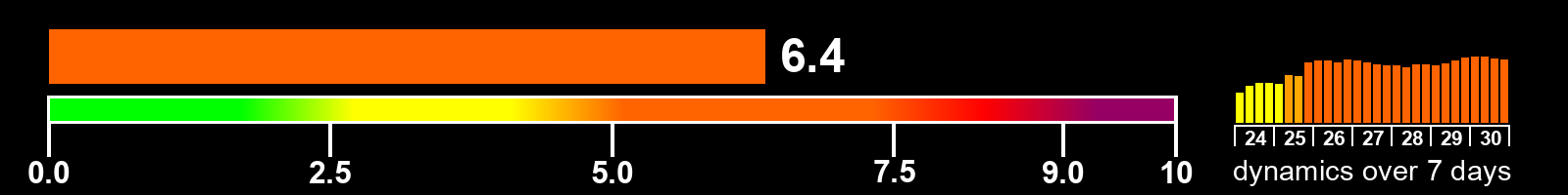 Solar activity index