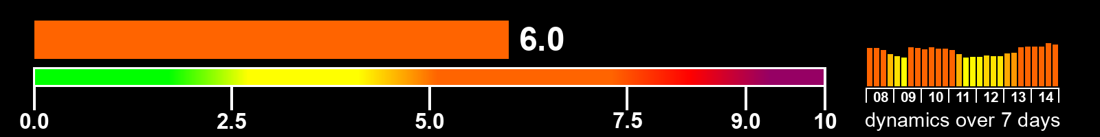 Solar activity index