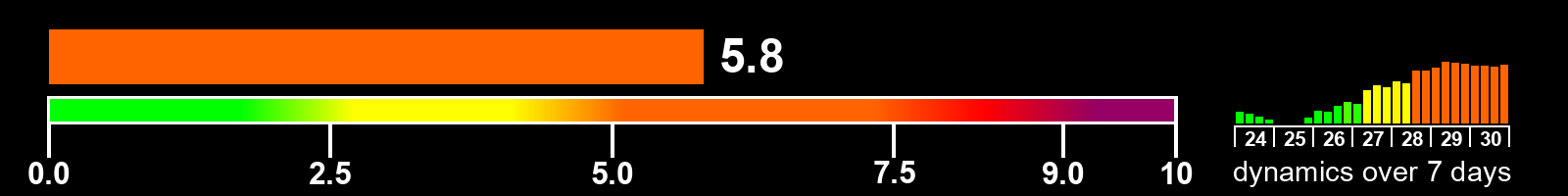 Solar activity index