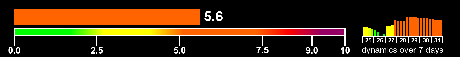 Solar activity index