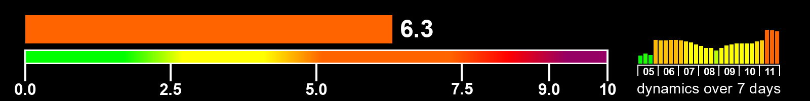 Solar activity index