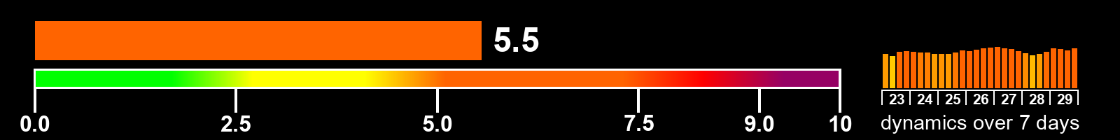 Solar activity index
